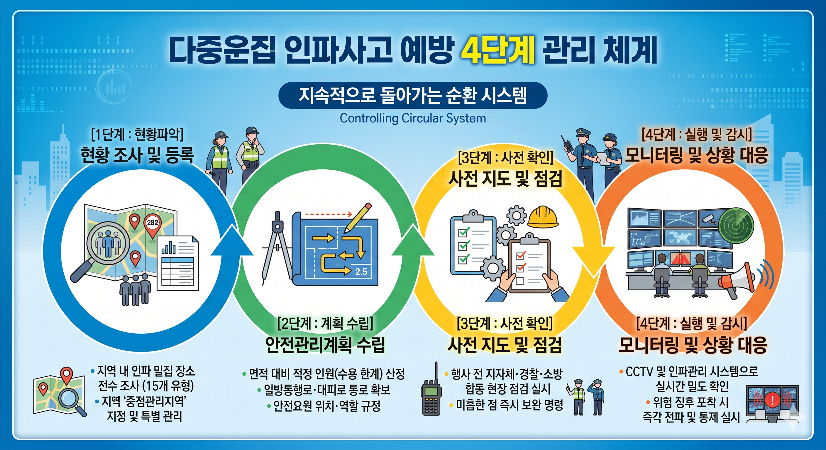 다중운집 인파사고 예방을 위한 4단계 관리체계 