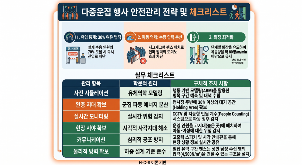 다중 운집 행사시의 안전관리 체크리스트 정리 