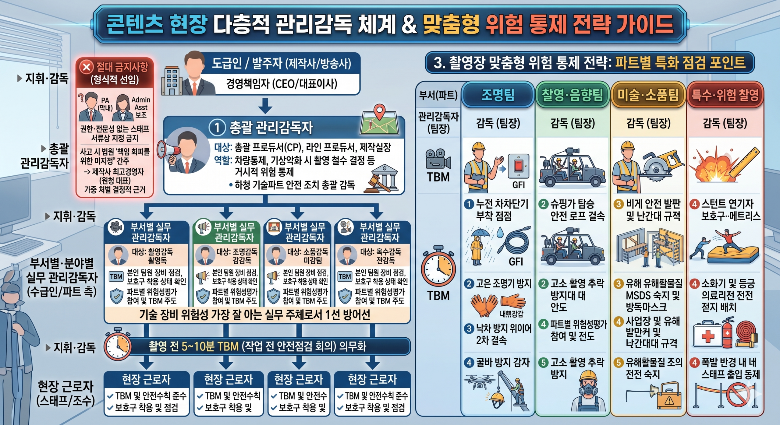 콘텐츠 제작현장의 다층적 관리감독자
