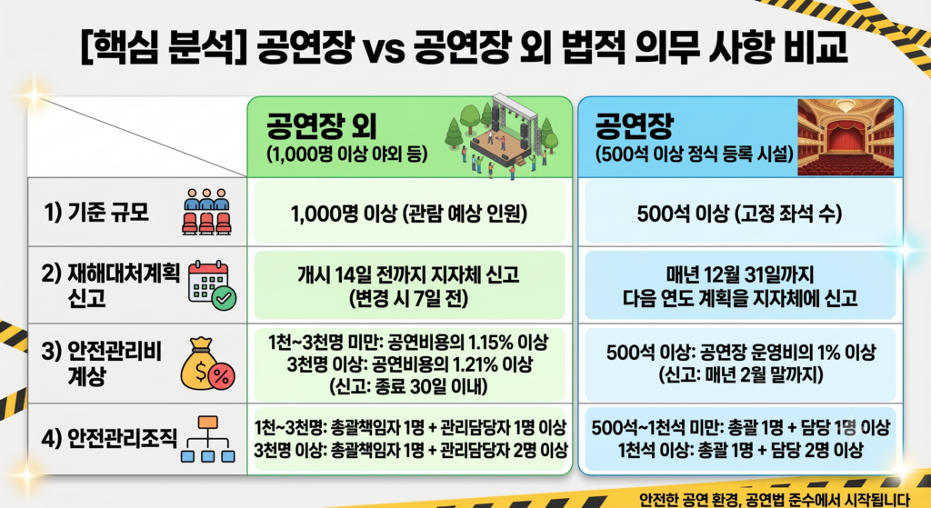 전문 공연장과 공연자외 공연의 법적사항 비교 