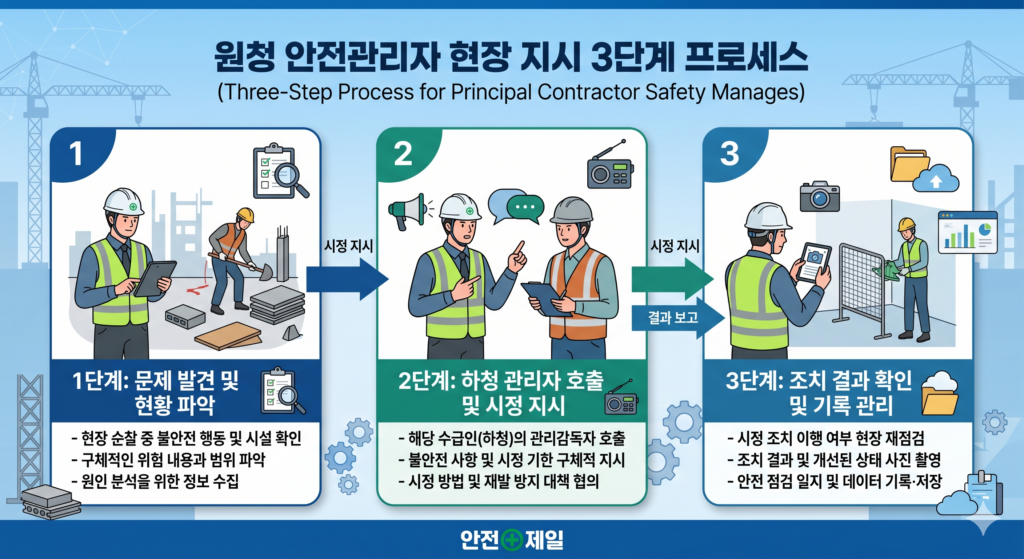 원청 안전관리자의 현장 지시의 범위와 프로세서 